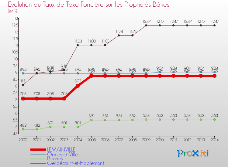 Evolution du taux de la taxe foncière sur le bati pour LEMAINVILLE et les communes proches de 2000 à 2014 Comparaison des taux de taxe foncière sur le bati pour LEMAINVILLE et les communes voisines de 2000 à 2014