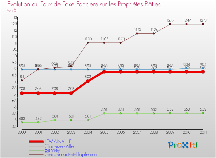 Evolution du taux de la taxe foncière sur le bati pour LEMAINVILLE et les communes proches Comparaison des taux de taxe foncière sur le bati pour LEMAINVILLE et les communes voisines