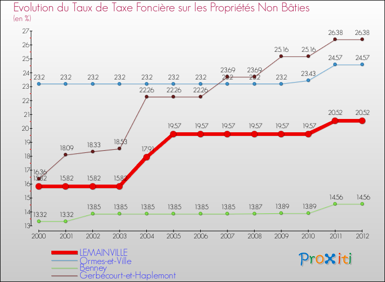 Evolution du taux de la taxe foncière sur les immeubles et terrains non batis pour LEMAINVILLE et les communes proches de 2000 à 2012 Comparaison des taux de la taxe foncière sur les immeubles et terrains non batis pour LEMAINVILLE et les communes voisines de 2000 à 2012