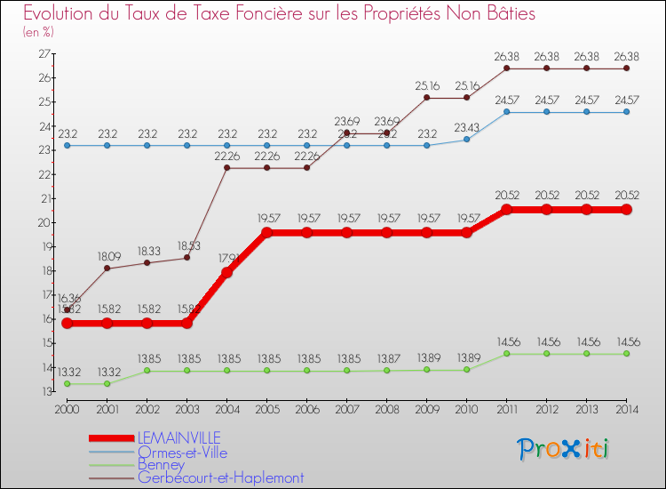 Evolution du taux de la taxe foncière sur les immeubles et terrains non batis pour LEMAINVILLE et les communes proches de 2000 à 2014 Comparaison des taux de la taxe foncière sur les immeubles et terrains non batis pour LEMAINVILLE et les communes voisines de 2000 à 2014