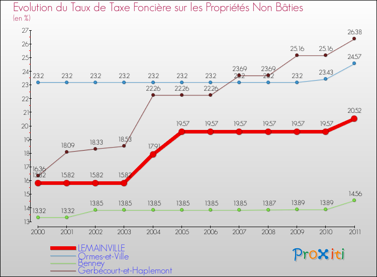 Evolution du taux de la taxe foncière sur les immeubles et terrains non batis pour LEMAINVILLE et les communes proches Comparaison des taux de la taxe foncière sur les immeubles et terrains non batis pour LEMAINVILLE et les communes voisines