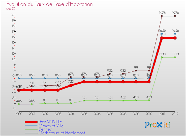 Evolution du taux de la taxe d'habitation pour LEMAINVILLE et les communes proches Comparaison des taux de la taxe d'habitation pour LEMAINVILLE et les communes voisines