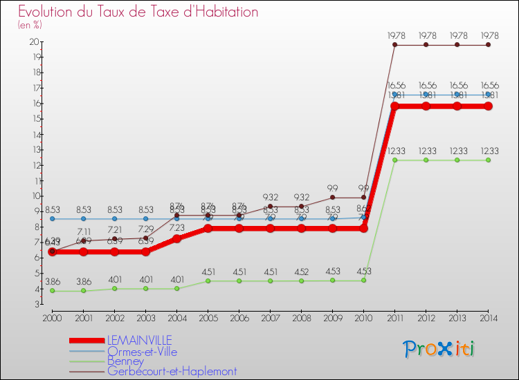 Evolution du taux de la taxe d'habitation pour LEMAINVILLE et les communes proches de 2000 à 2014 Comparaison des taux de la taxe d'habitation pour LEMAINVILLE et les communes voisines de 2000 à 2014