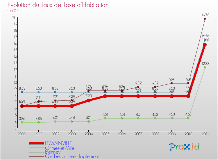 Evolution du taux de la taxe d'habitation pour LEMAINVILLE et les communes proches Comparaison des taux de la taxe d'habitation pour LEMAINVILLE et les communes voisines