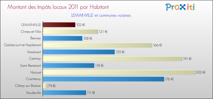 Montant des impôts locaux par Habitant pour LEMAINVILLE et les communes proches Comparaison des impôts locaux par habitant pour LEMAINVILLE et les communes voisines