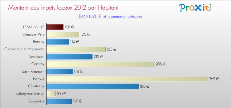 Montant des impôts locaux par Habitant pour LEMAINVILLE et les communes proches Comparaison des impôts locaux par habitant pour LEMAINVILLE et les communes voisines