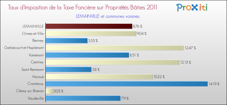 Taux d'imposition de la taxe foncière sur le bati 2011 pour LEMAINVILLE et les communes proches Comparaison des taux d'imposition de la taxe foncière sur le bati 2011 pour LEMAINVILLE et les communes voisines