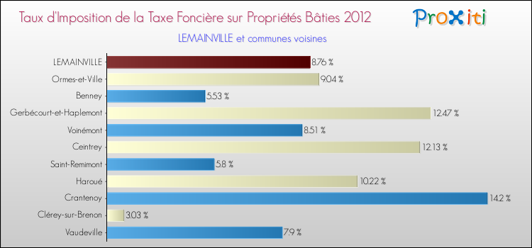 Taux d'imposition de la taxe foncière sur le bati 2012 pour LEMAINVILLE et les communes proches Comparaison des taux d'imposition de la taxe foncière sur le bati 2012 pour LEMAINVILLE et les communes voisines