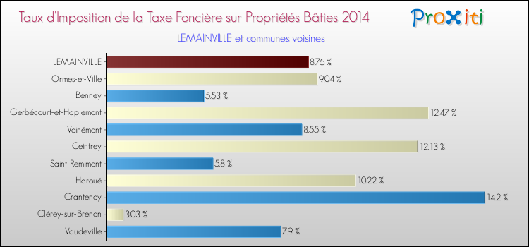 Taux d'imposition de la taxe foncière sur le bati 2014 pour LEMAINVILLE et les communes proches Comparaison des taux d'imposition de la taxe foncière sur le bati 2014 pour LEMAINVILLE et les communes voisines