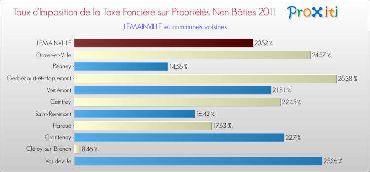 Taux d'imposition de la taxe foncière sur les immeubles et terrains non batis 2011 pour LEMAINVILLE et les communes proches Comparaison des taux d'imposition de la taxe foncière sur les immeubles et terrains non batis 2011 pour LEMAINVILLE et les communes voisines