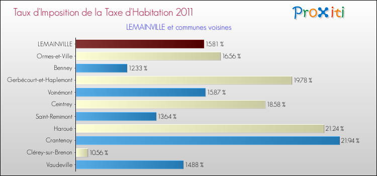 Taux d'imposition de la taxe d'habitation 2011 pour LEMAINVILLE et les communes proches Comparaison des taux d'imposition de la taxe d'habitation 2011 pour LEMAINVILLE et les communes voisines