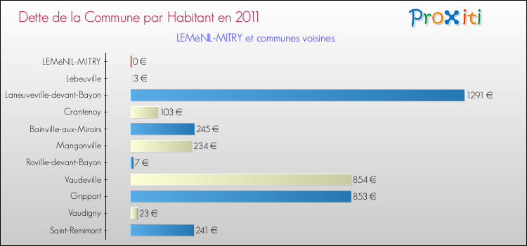 Dette par habitant de la commune en 2011 pour LEMéNIL-MITRY et les communes proches Comparaison de la dette par habitant de la commune en 2011 pour LEMéNIL-MITRY et les communes voisines