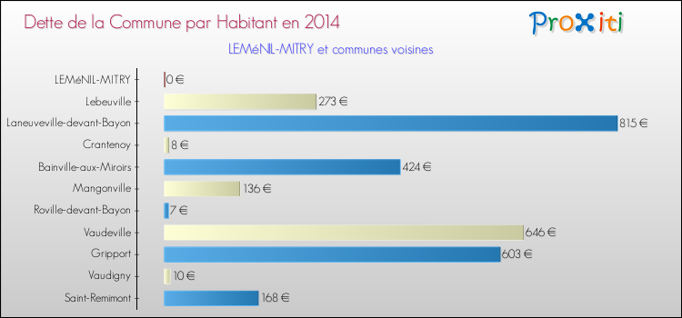 Dette par habitant de la commune en 2014 pour LEMéNIL-MITRY et les communes proches Comparaison de la dette par habitant de la commune en 2014 pour LEMéNIL-MITRY et les communes voisines