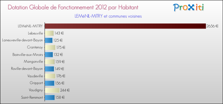 Montant des dotations globales de fonctionnement DGF par Habitant pour LEMéNIL-MITRY et les communes proches Comparaison des des dotations globales de fonctionnement DGF par habitant pour LEMéNIL-MITRY et les communes voisines