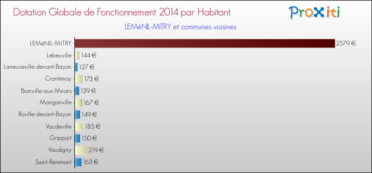 Montant des dotations globales de fonctionnement DGF par Habitant pour LEMéNIL-MITRY et les communes proches en 2014. Comparaison des des dotations globales de fonctionnement DGF par habitant pour LEMéNIL-MITRY et les communes voisines en 2014.