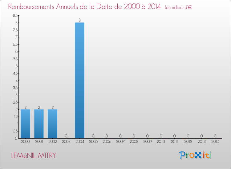 Evolution de l'annuité de la dette pour la commune de LEMéNIL-MITRY de 2000 à 2014 Annuités de la dette pour LEMéNIL-MITRY de 2000 à 2014