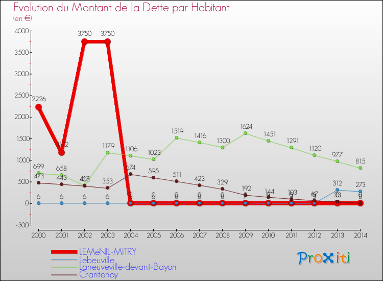 Evolution de la dette par habitant pour la commune de LEMéNIL-MITRY et les communes proches de 2000 à 2014 Comparaison de la dette par habitant pour LEMéNIL-MITRY et les communes voisines de 2000 à 2014