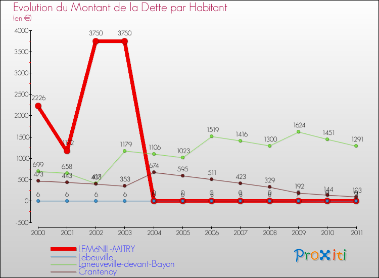 Evolution de la dette par habitant pour la commune de LEMéNIL-MITRY et les communes proches Comparaison de la dette par habitant pour LEMéNIL-MITRY et les communes voisines