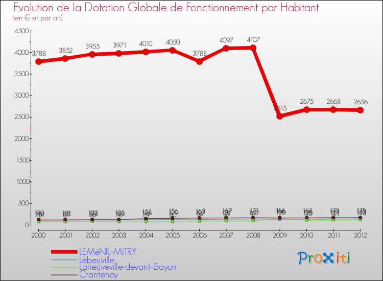 Evolution et montant de la dotation globale de fonctionnement par Habitant pour LEMéNIL-MITRY et les communes proches Comparaison des dotations globales de fonctionnement par habitant pour LEMéNIL-MITRY et les communes voisines