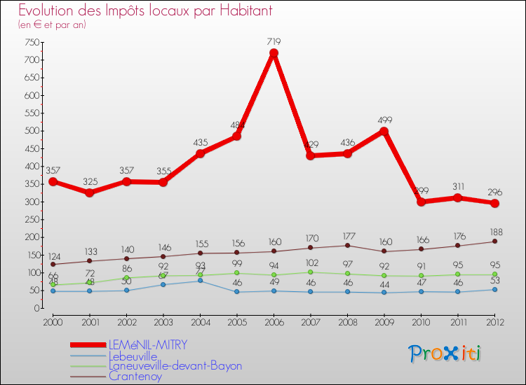 Evolution et montant des impôts locaux par Habitant pour LEMéNIL-MITRY et les communes proches Comparaison des impôts locaux par habitant pour LEMéNIL-MITRY et les communes voisines