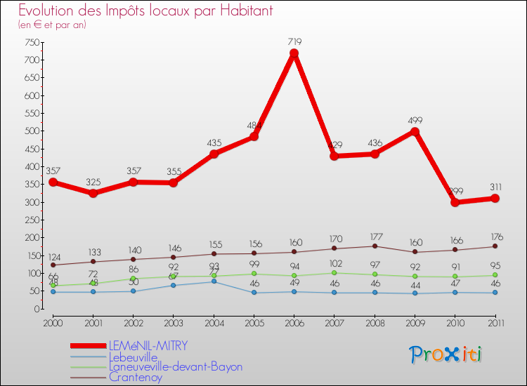 Evolution et montant des impôts locaux par Habitant pour LEMéNIL-MITRY et les communes proches Comparaison des impôts locaux par habitant pour LEMéNIL-MITRY et les communes voisines