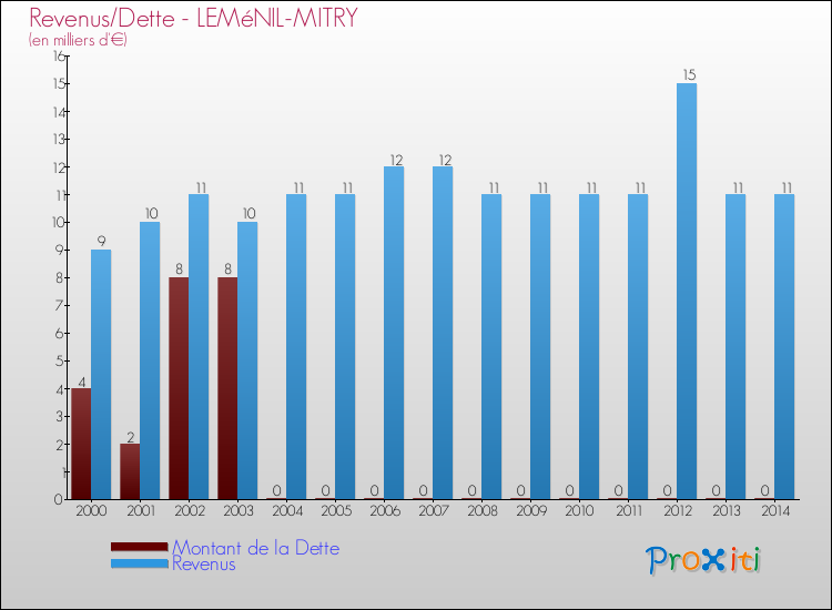 Evolution comparée de la dette et des revenus pour la commune de LEMéNIL-MITRY de 2000 à 2014 Comparaison de la dette et des revenus pour LEMéNIL-MITRY de 2000 à 2014