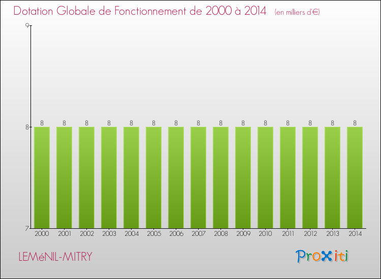 Evolution du montant de la Dotation Globale de Fonctionnement pour la commune de LEMéNIL-MITRY de 2000 à 2014 Evolution du montant de la Dotation Globale de Fonctionnement pour LEMéNIL-MITRY de 2000 à 2014