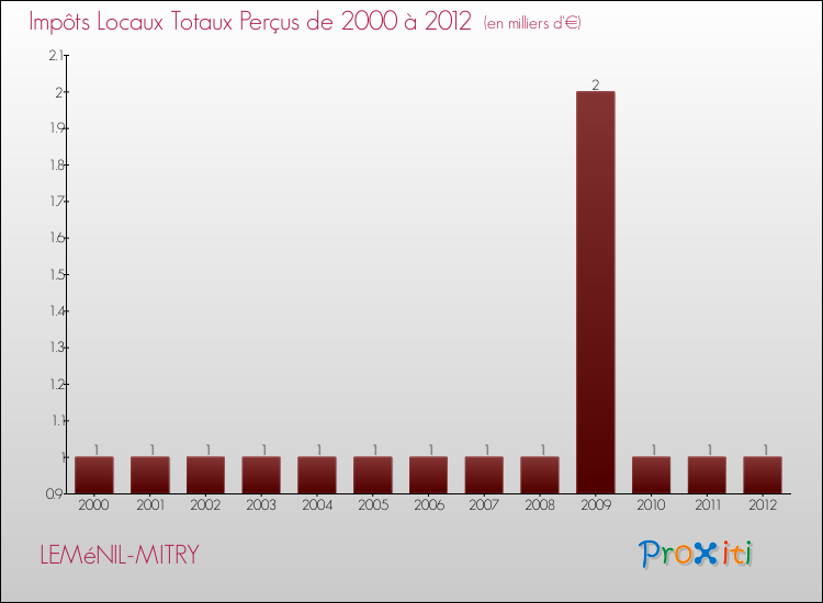 Evolution des Impôts Locaux pour la commune de LEMéNIL-MITRY de 2000 à 2012 Evolution des Impôts Locaux pour LEMéNIL-MITRY de 2000 à 2012