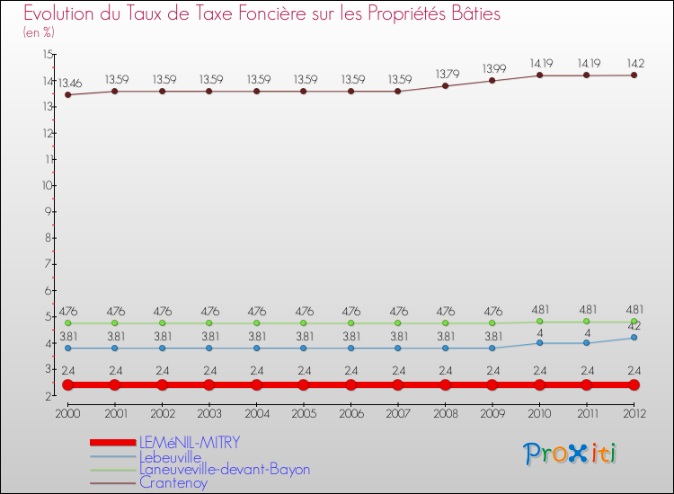 Evolution du taux de la taxe foncière sur le bati pour LEMéNIL-MITRY et les communes proches de 2000 à 2012 Comparaison des taux de taxe foncière sur le bati pour LEMéNIL-MITRY et les communes voisines de 2000 à 2012