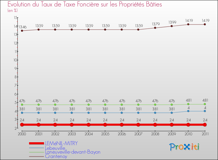 Evolution du taux de la taxe foncière sur le bati pour LEMéNIL-MITRY et les communes proches Comparaison des taux de taxe foncière sur le bati pour LEMéNIL-MITRY et les communes voisines