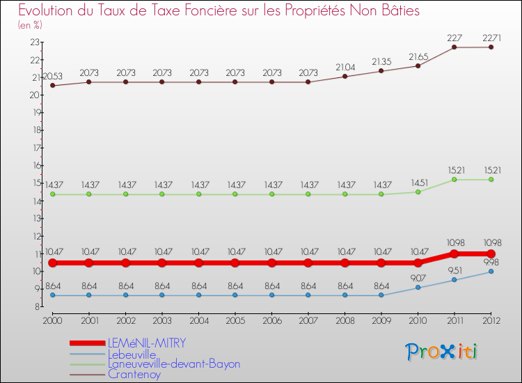 Evolution du taux de la taxe foncière sur les immeubles et terrains non batis pour LEMéNIL-MITRY et les communes proches de 2000 à 2012 Comparaison des taux de la taxe foncière sur les immeubles et terrains non batis pour LEMéNIL-MITRY et les communes voisines de 2000 à 2012