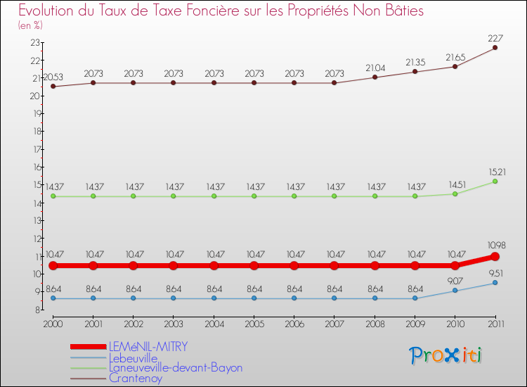 Evolution du taux de la taxe foncière sur les immeubles et terrains non batis pour LEMéNIL-MITRY et les communes proches Comparaison des taux de la taxe foncière sur les immeubles et terrains non batis pour LEMéNIL-MITRY et les communes voisines