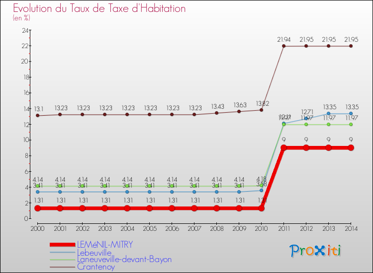 Evolution du taux de la taxe d'habitation pour LEMéNIL-MITRY et les communes proches de 2000 à 2014 Comparaison des taux de la taxe d'habitation pour LEMéNIL-MITRY et les communes voisines de 2000 à 2014