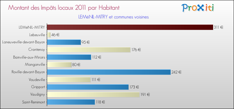 Montant des impôts locaux par Habitant pour LEMéNIL-MITRY et les communes proches Comparaison des impôts locaux par habitant pour LEMéNIL-MITRY et les communes voisines