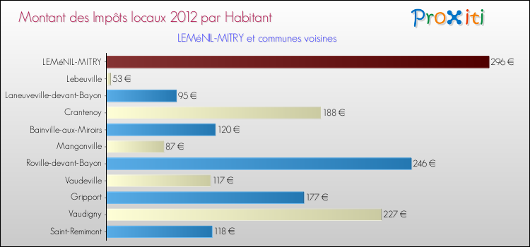 Montant des impôts locaux par Habitant pour LEMéNIL-MITRY et les communes proches Comparaison des impôts locaux par habitant pour LEMéNIL-MITRY et les communes voisines