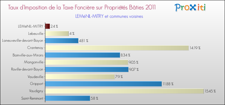 Taux d'imposition de la taxe foncière sur le bati 2011 pour LEMéNIL-MITRY et les communes proches Comparaison des taux d'imposition de la taxe foncière sur le bati 2011 pour LEMéNIL-MITRY et les communes voisines
