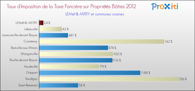 Taux d'imposition de la taxe foncière sur le bati 2012 pour LEMéNIL-MITRY et les communes proches Comparaison des taux d'imposition de la taxe foncière sur le bati 2012 pour LEMéNIL-MITRY et les communes voisines