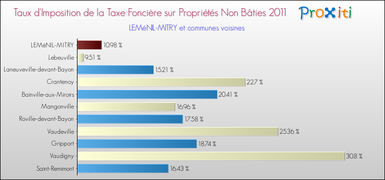 Taux d'imposition de la taxe foncière sur les immeubles et terrains non batis 2011 pour LEMéNIL-MITRY et les communes proches Comparaison des taux d'imposition de la taxe foncière sur les immeubles et terrains non batis 2011 pour LEMéNIL-MITRY et les communes voisines