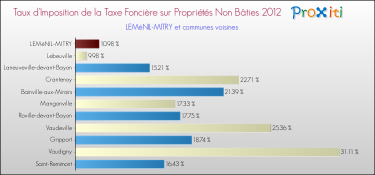Taux d'imposition de la taxe foncière sur les immeubles et terrains non batis 2012 pour LEMéNIL-MITRY et les communes proches Comparaison des taux d'imposition de la taxe foncière sur les immeubles et terrains non batis 2012 pour LEMéNIL-MITRY et les communes voisines
