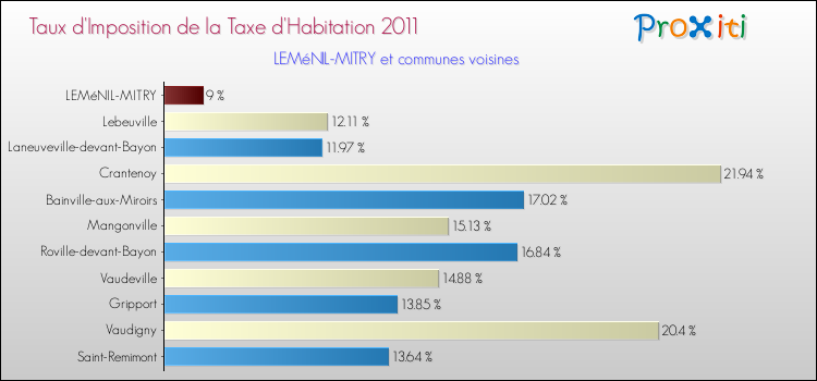 Taux d'imposition de la taxe d'habitation 2011 pour LEMéNIL-MITRY et les communes proches Comparaison des taux d'imposition de la taxe d'habitation 2011 pour LEMéNIL-MITRY et les communes voisines