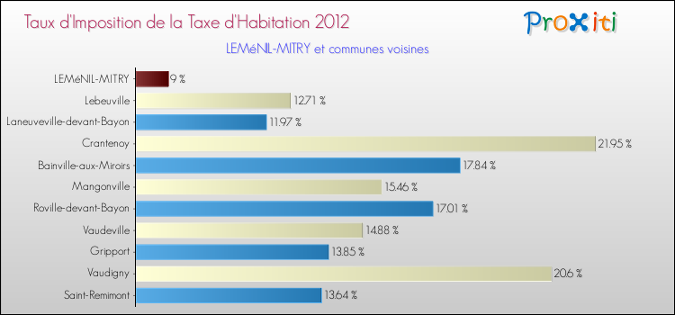 Taux d'imposition de la taxe d'habitation 2012 pour LEMéNIL-MITRY et les communes proches Comparaison des taux d'imposition de la taxe d'habitation 2012 pour LEMéNIL-MITRY et les communes voisines
