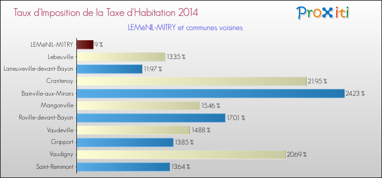 Taux d'imposition de la taxe d'habitation 2014 pour LEMéNIL-MITRY et les communes proches Comparaison des taux d'imposition de la taxe d'habitation 2014 pour LEMéNIL-MITRY et les communes voisines