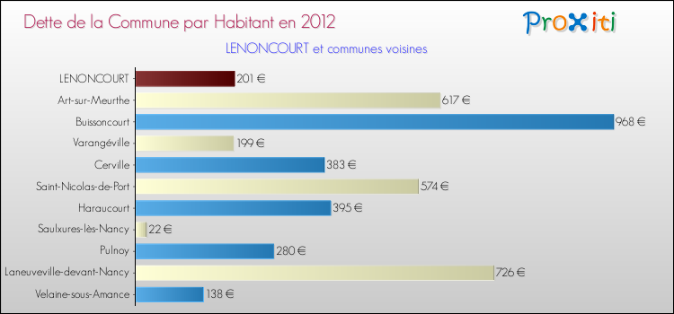 Dette par habitant de la commune en 2012 pour LENONCOURT et les communes proches Comparaison de la dette par habitant de la commune en 2012 pour LENONCOURT et les communes voisines