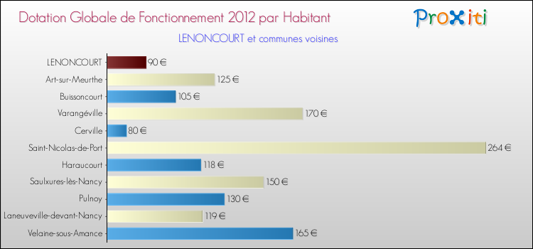 Montant des dotations globales de fonctionnement DGF par Habitant pour LENONCOURT et les communes proches Comparaison des des dotations globales de fonctionnement DGF par habitant pour LENONCOURT et les communes voisines