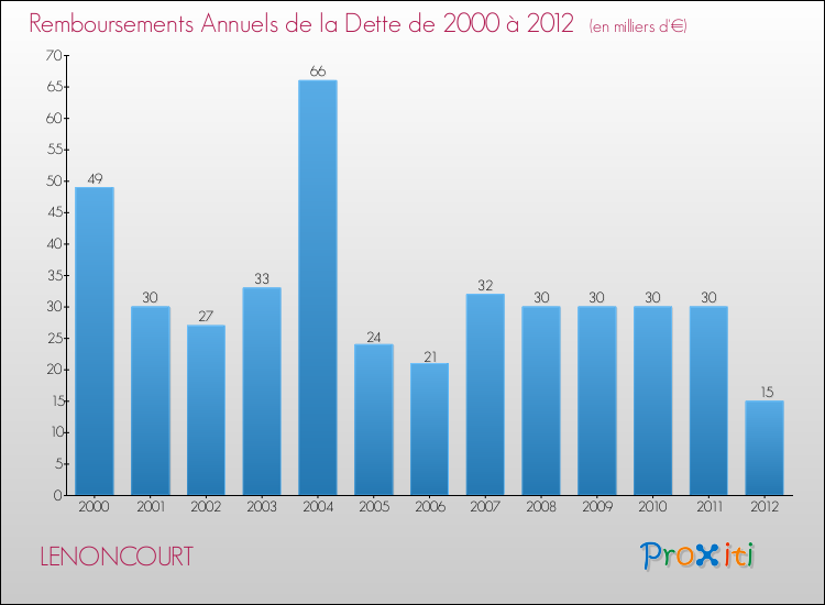Evolution de l'annuité de la dette pour la commune de LENONCOURT de 2000 à 2012 Annuités de la dette pour LENONCOURT de 2000 à 2012