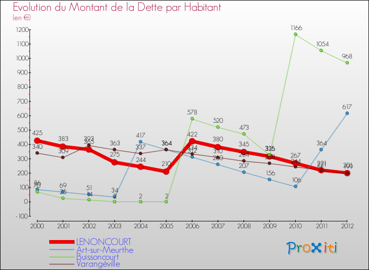 Evolution de la dette par habitant pour la commune de LENONCOURT et les communes proches de 2000 à 2012 Comparaison de la dette par habitant pour LENONCOURT et les communes voisines de 2000 à 2012