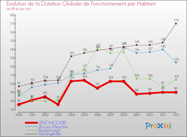 Evolution et montant de la dotation globale de fonctionnement par Habitant pour LENONCOURT et les communes proches Comparaison des dotations globales de fonctionnement par habitant pour LENONCOURT et les communes voisines