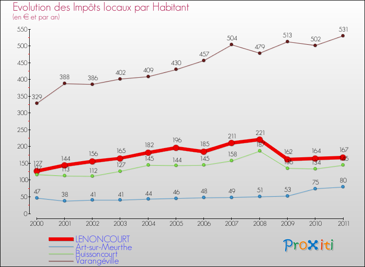 Evolution et montant des impôts locaux par Habitant pour LENONCOURT et les communes proches Comparaison des impôts locaux par habitant pour LENONCOURT et les communes voisines