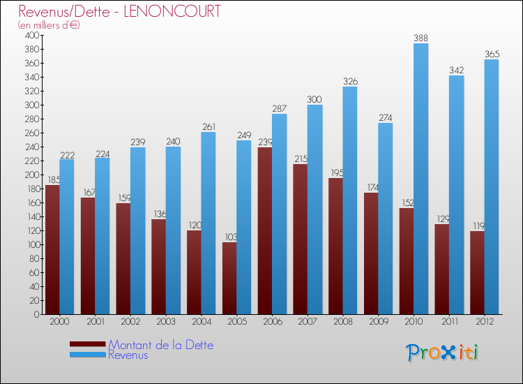 Evolution comparée de la dette et des revenus pour la commune de LENONCOURT de 2000 à 2012 Comparaison de la dette et des revenus pour LENONCOURT de 2000 à 2012