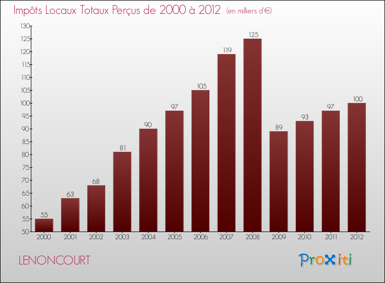 Evolution des Impôts Locaux pour la commune de LENONCOURT de 2000 à 2012 Evolution des Impôts Locaux pour LENONCOURT de 2000 à 2012